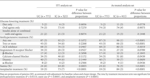 Medication use at 2-year follow-up in the two study arms.