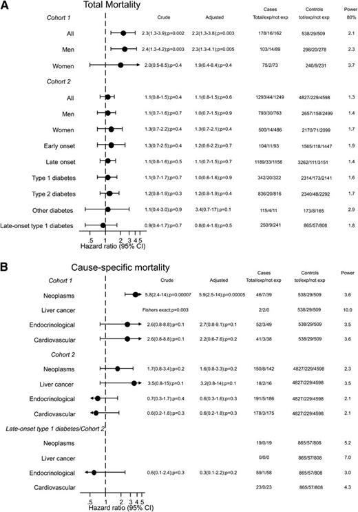 Figure 1. Total mortality (A) and cause-specific mortality (B) in cohort 1 and cohort 2. The “crude” hazard ratio is adjusted for age and sex, whereas the “adjusted” hazard ratio is multifactorially adjusted for age, sex, BMI, diabetes onset, and complications.