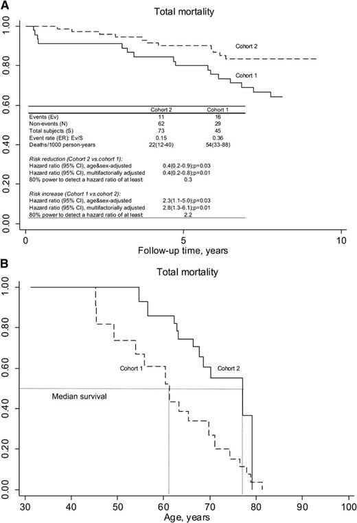 Figure 2. Total mortality according to follow-up time (A) and age (B) in late-onset type 1 diabetes and elevated transferrin saturation (≥50%) in cohort 2 vs. cohort 1.