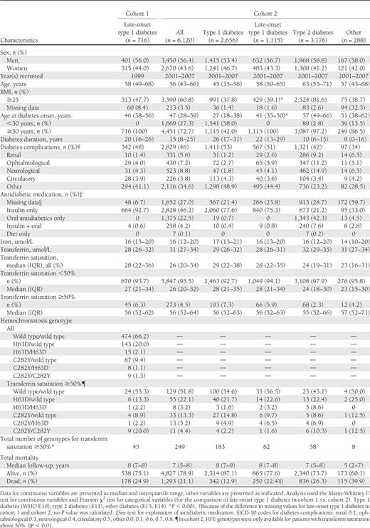 Baseline characteristics of patients with diabetes