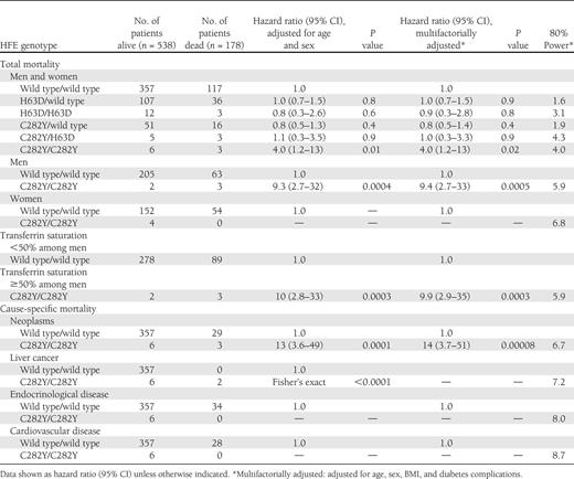 Total and cause-specific mortality by genotype in cohort 1 (late-onset type 1 diabetes)