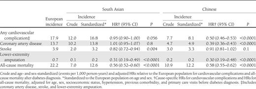 Incidence rates and HRs for cardiovascular complications and all-cause mortality after diabetes diagnosis