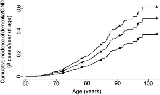 Figure 2. Cumulative incidence functions for dementia/CIND by diabetes status, accounting for the competing risk of death, from competing risk regression model adjusted for sex, years of education, waist circumference, and stroke. Squares, no diabetes; circles, diabetes untreated; triangles, diabetes treated.