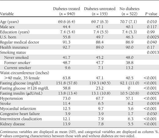 Baseline characteristics of participants by diabetes status (ever vs. never) during study (N = 1,617)