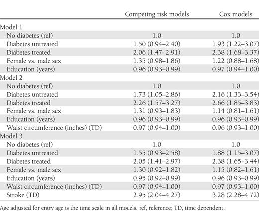 HRs (95% CI) from competing risk regression models relating diabetes and incidence of dementia/CIND