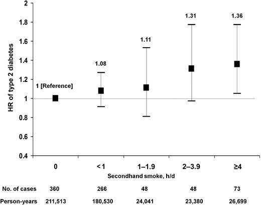 Figure 1. Multivariate adjusted HRs for type 2 diabetes according to adult secondhand smoke exposure (P = 0.008 for trend). Error bars indicate 95% CIs. Secondhand smoke was calculated by summing exposure at home and outside the home and adjusted for parental history of diabetes, education, body silhouette at age 8, childhood secondhand smoke exposure, hormone replacement therapy (premenopausal, ever, never), treated hypertension and hypercholesterolemia, and BMI (continuous) and for physical activity measured in METs per week (quartiles), total energy in kilocalories per day (quartiles), alcohol intake in grams per day (quartiles), processed red meat consumption in servings per day (quartiles), and coffee consumption in cups per day (quartiles). d, day.