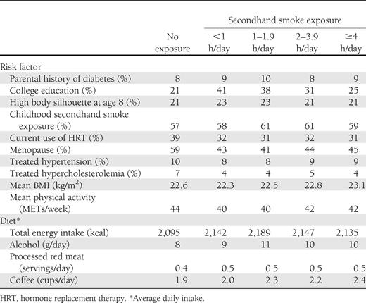 Age-standardized characteristics of the cohort