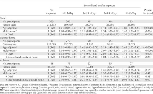 Rate of type 2 diabetes according to daily hours of exposure to secondhand smoke