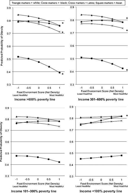Figure 1. Associations between food environment score and obesity according to income level and race/ethnicity, DISTANCE. *P < 0.05 within each demographic subgroup for the difference in predicted probability when comparing a net kernel density food environment score difference of −1 to +1 (significant differences are seen among whites, Latinos, and Asians with incomes >600% poverty line and incomes 301–600% poverty line and among blacks with incomes <100% poverty line). Food environment score is the kernel density of the unhealthful food vendors subtracted from the kernel density of the healthful food vendors to give the net density of healthful compared with unhealthy food vendors. A positive net density indicates more healthful food than unhealthful food vendor presence near the participant’s home. Predicted probabilities of obesity are calculated from converted coefficients (from odds to probabilities) from the logistic regression of obesity prevalence and food environment score. Models are adjusted for neighborhood deprivation, age, sex, comorbidities, nativity, marital status, and education and include a squared term for age and the food environment variable, main effects and interaction terms between food environment and income, main effects and interaction terms between food environment squared term and income, main effects and interaction terms between food environment and race/ethnicity, and main effects and interaction terms between race/ethnicity and sex. Predicted probabilities display the shape of the relationship between food environments and obesity according to income and race/ethnicity for the entire sample. However, the intercepts will differ based on other variables in the model. The intercepts shown reflect the following characteristics: women with the sample average age and comorbidity levels, with a high school or some college education level, living in the second least-deprived quartile of neighborhood, born in the U.S., and married. Slopes are the same for men, but intercepts are different.