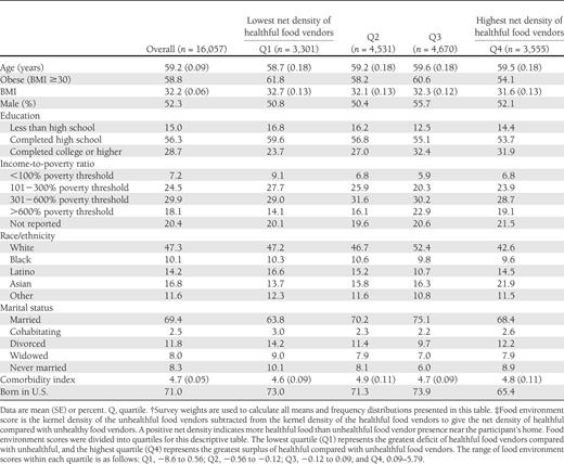 Selected health and sociodemographic characteristics† according to quartiles of food environment score,‡ DISTANCE, 2005–2006