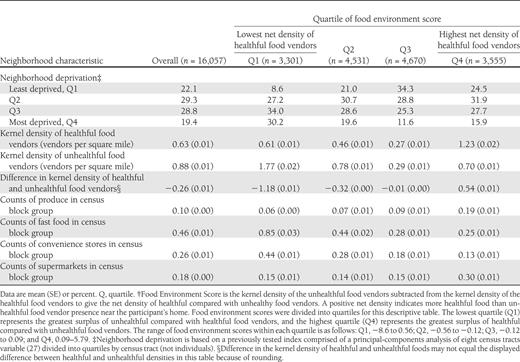 Neighborhood characteristics according to quartile of food environment score,† DISTANCE, 2005–2006