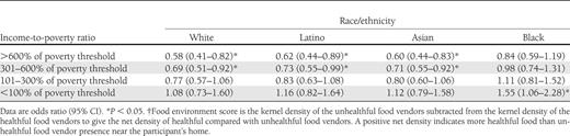 Odds ratio and 95% CIs for obesity for participants with food environment score† of +1 (predominantly healthful food vendors) compared with food environment score of −1 (predominantly unhealthful food vendors; referent group), according to income-to-poverty ratio and race/ethnicity