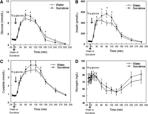 Figure 1. Mean plasma glucose (A), insulin (B), C-peptide (C), and glucagon (D) concentrations in obese subjects after drinking either sucralose or water 10 min before ingestion of a 75-g glucose load (given at time = 0 min). *Value significantly different from corresponding water condition value, P < 0.004.