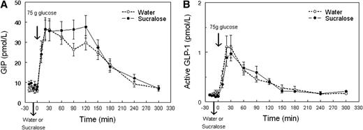 Figure 2. Mean plasma GIP (A) and active GLP-1 (B) concentrations in obese subjects after drinking either sucralose or water 10 min before ingestion of a 75-g glucose load (given at time = 0 min).