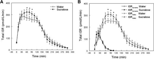 Figure 3. ISR in response to a glucose load after subjects drank either sucralose 10 min before ingestion of 75 g glucose (given at time = 0 min). Total ISR (A) and ISRdynamic and ISRstatic components (B). *Value significantly different from corresponding water condition value, P < 0.002.