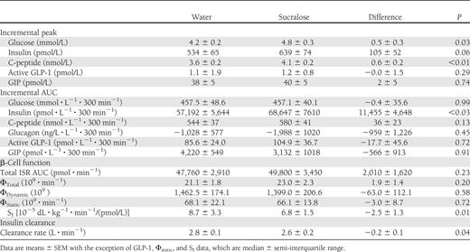 Metabolic response to an oral 75-g glucose load preceded by either sucralose or water ingestion