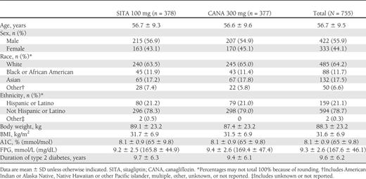 Baseline demographics and disease characteristics