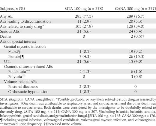 Summary of overall safety and selected AEs