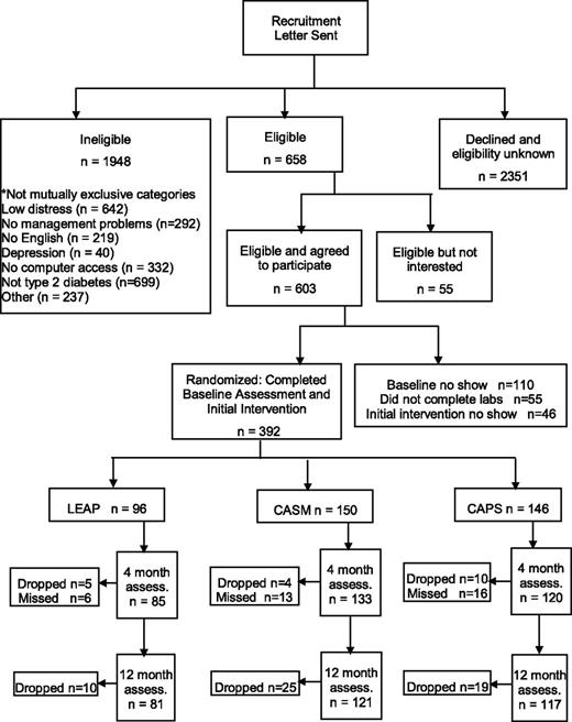 Figure 1. Consort diagram of REDEEM study participation and retention. “Missed” indicates the participant missed the stage, but this did not preclude them from participating in a later stage of the project. assess., assessment.