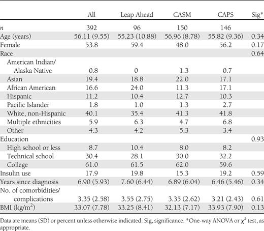 Baseline characteristics of participants by intervention group (N = 392)
