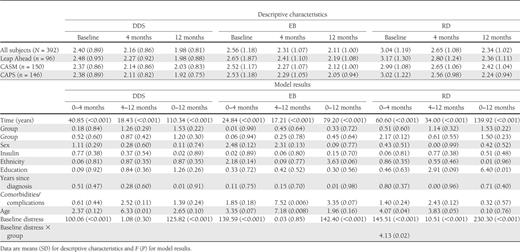 Predictors of diabetes distress