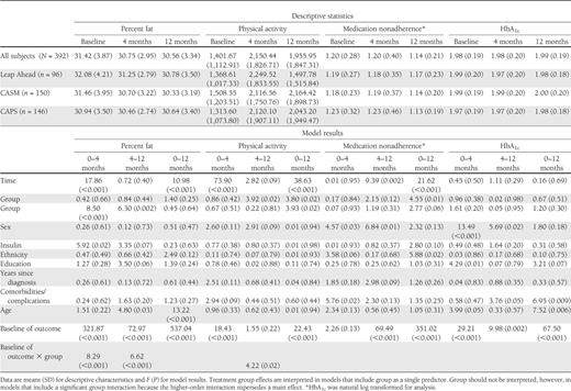 Predictors of behavioral and HbA1c outcomes