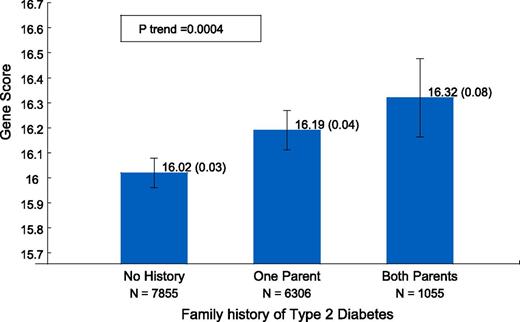 Figure 1. Mean gene score and SE (y-axis) by category of reported family history (no parental history of T2DM, one parent with T2DM, and two parents with T2DM) on the x-axis. (A high-quality color representation of this figure is available in the online issue.)