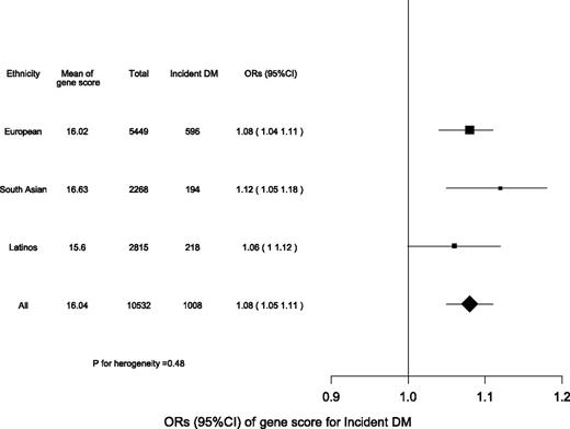 Figure 2. Mean gene score by ethnic group and in all groups combined, the number of subjects in each group, the number of incident T2DM events per group, and the per allele odds ratio (OR) and 95% CI of incident T2DM per group and overall. DM, diabetes mellitus.