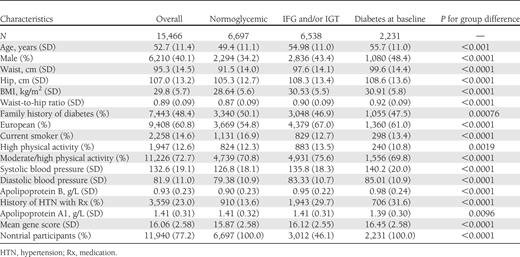 Baseline characteristics of EpiDREAM subjects