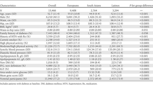 Baseline characteristics by ethnic group