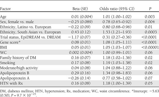 Multivariate logistic regression results predicting incident diabetes
