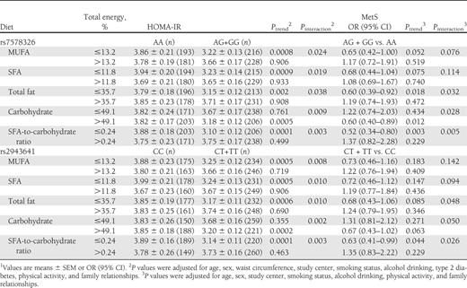 Interaction between IRS1 variants and diet on HOMA-IR and risk of MetS in the GOLDN population1
