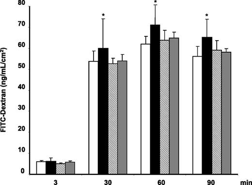 Figure 3. Results of 70 kDa dextran permeability in ARPE-19 cells cultured under 25 mmol/L d-glucose in the different conditions examined. The vertical axis is the concentration of dextran. Dextran permeability was measured at 3, 30, 60, and 90 min. Empty bars, control condition (25 mmol/L d-glucose); black bars, hemopexin (50 µg/mL); striped bars, dexamethasone (1 μmol/L); gray bars, hemopexin (50 µg/mL) after dexamethasone (1 μmol/L). Results are expressed as means; n = 4. *P < 0.05 in comparison with hemopexin treatment. FITC, fluorescein isothiocyanate.