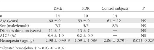 Main clinical features and intravitreal hemopexin concentrations of subjects included in the study