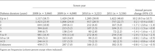 Distribution of duration of diabetes for those with a first screen in 2008, 2009, 2010, or 2011