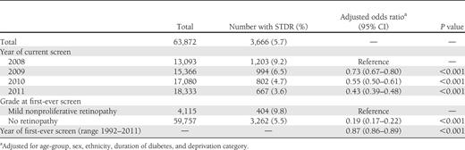 Frequency of STDR at second or later screens by screen year, year of first screen, and eye grade at first screen