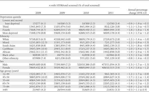 Changes in frequency of STDR among participants over time by sociodemographic subgroups
