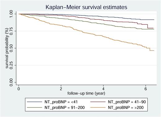 Figure 1. Kaplan-Meier survival curves for type 2 diabetic patients from the Casale Monferrato study categorized by NT-proBNP quartiles at baseline. Log-rank test P < 0.0001.
