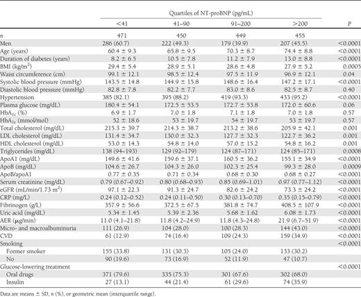 Baseline characteristics of persons with type 2 diabetes of the Casale Monferrato study by NT-proBNP quartiles
