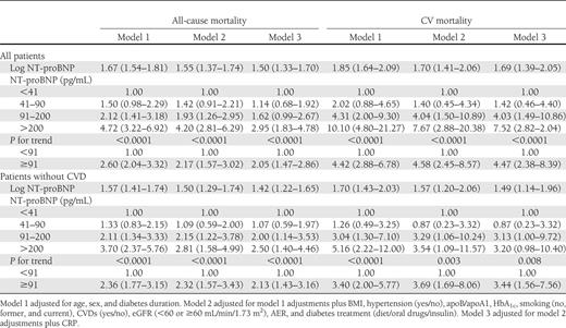 HRs (95% CI) of 5-year all-cause and CV mortality in persons with type 2 diabetes of the Casale Monferrato study