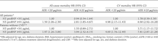 HRs of 5-year all-cause and CV mortality in persons with type 2 diabetes of the Casale Monferrato study by AER and NT-proBNP values