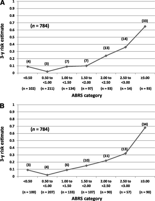 Figure 1. The curves represent 3-year risk estimates according to ABRS categories with (A) and without (B) the inclusion of ICA. Both curves show little overall increment for ABRS values <2.00. For values ≥2.00, the 3-year risk increases with increasing ABRS values in both curves. The number of participants receiving a diagnosis within 3 years of follow-up is shown above each point.