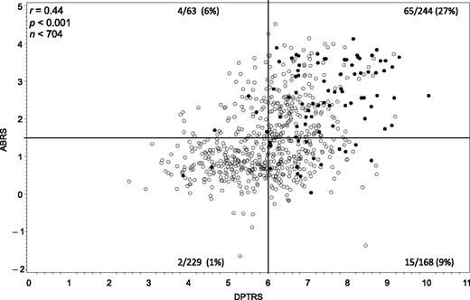Figure 2. The scatterplot shows the association of the ABRS with the DPTRS. The closed circles represent participants diagnosed with T1D. The fractions indicate the number diagnosed over the total in each quadrant. There is a marked predominance of T1D diagnoses among those above both the ABRS and the DPTRS thresholds. The correlation coefficient is shown (Pearson and Spearman coefficients were the same value).