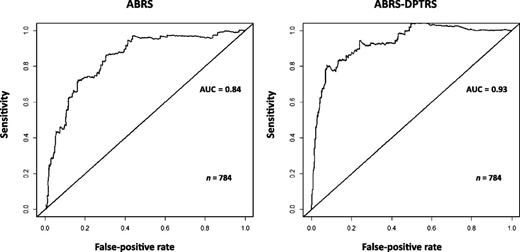 Figure 3. ROC curves at 2 years of follow-up are shown for the ABRS and the combined ABRS and DPTRS. The area under the ROC curve increases from the ABRS to the combined ABRS and DPTRS (P < 0.001 for difference). (The irregularity of the curves reflects statistical estimation variability resulting from the adjustment for censoring.) AUC, area under the curve.