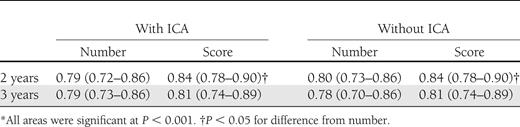 Areas (95% CI) under ROC curves* (adjusted for follow-up) for autoantibody number and autoantibody score with and without the inclusion of ICA (n = 784)