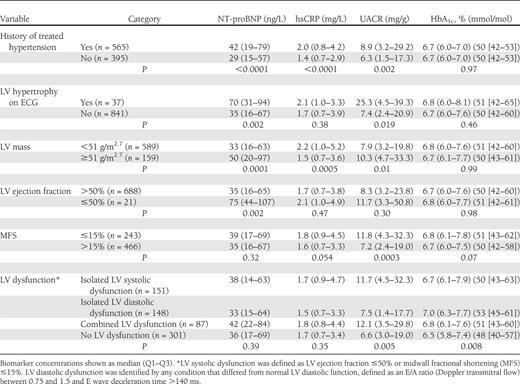 Levels of biomarkers by history of hypertension and LV structural and functional characteristics as assessed by ECG and echocardiography at baseline