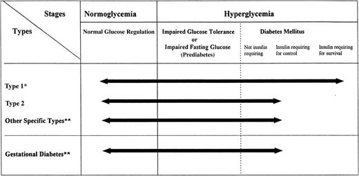 Figure 1. Disorders of glycemia: etiologic types and stages. *Even after presenting in ketoacidosis, these patients can briefly return to normoglycemia without requiring continuous therapy (i.e., “honeymoon” remission); **in rare instances, patients in these categories (e.g., Vacor toxicity, type 1 diabetes presenting in pregnancy) may require insulin for survival.