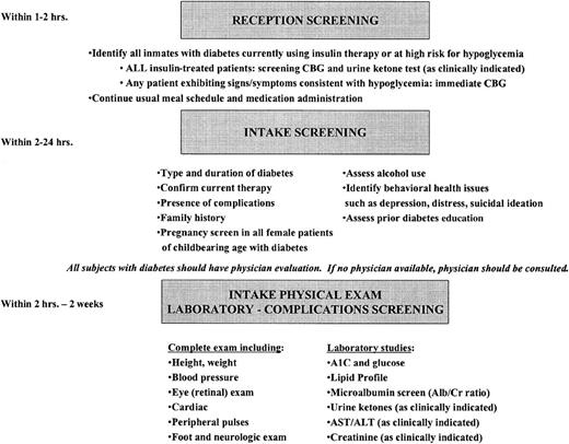 Figure 1. Essential components of the initial history and physical examination. Alb/Cr ratio, albumin-to-creatinine ratio; ALT, alanine aminotransferase; AST, aspartate aminotransferase.