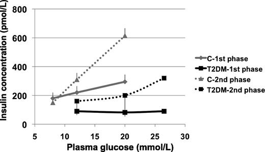 Figure 2. Stimulus response curve for first-phase (derivative control of β-cell function) (continuous lines) and second-phase (proportional control of β-cell function) (dotted lines) insulin release in control subjects (C) and in patients with type 2 diabetes (T2DM). All subjects underwent a number of hyperglycemic clamps at graded glucose levels to construct a stimulus response curve in each. Although both first- and second-phase insulin releases are severely impaired in the patients (P < 0.01 for both, type 2 diabetic vs. control), second phase shows a graded response to the glucose challenge, whereas first phase is virtually absent in the patients, thereby showing asymmetric functional defects. Data are redrawn from ref. 52.