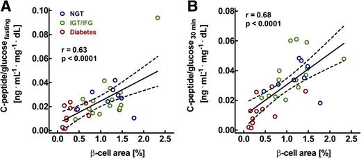 Figure 3. Relationship between pancreatic β-cell area, as determined from pancreatic tissue removed at surgery, and the C-peptide–to–glucose ratio determined in the fasting state (A) and 30 min after oral glucose ingestion in 8 individuals with normal glucose tolerance (NGT), 14 with impaired fasting glucose (IFG) or impaired glucose tolerance (IGT), and 11 with diabetes. r and P values were calculated by linear regression analysis. These analyses demonstrate the tight relationship between β-cell mass and β-cell function. Modified from ref. 75.